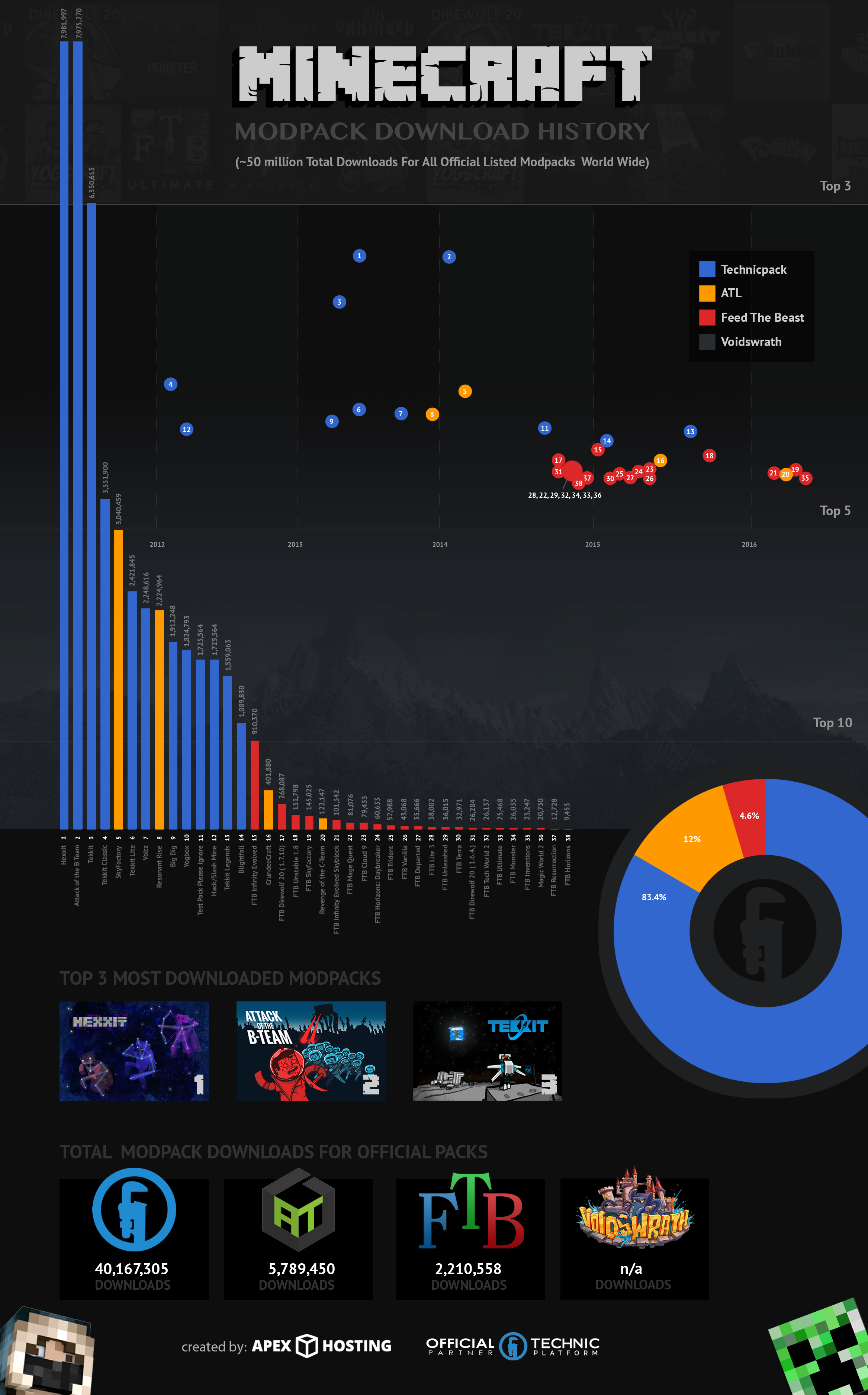 Minecraft Modpack Download History Infographic